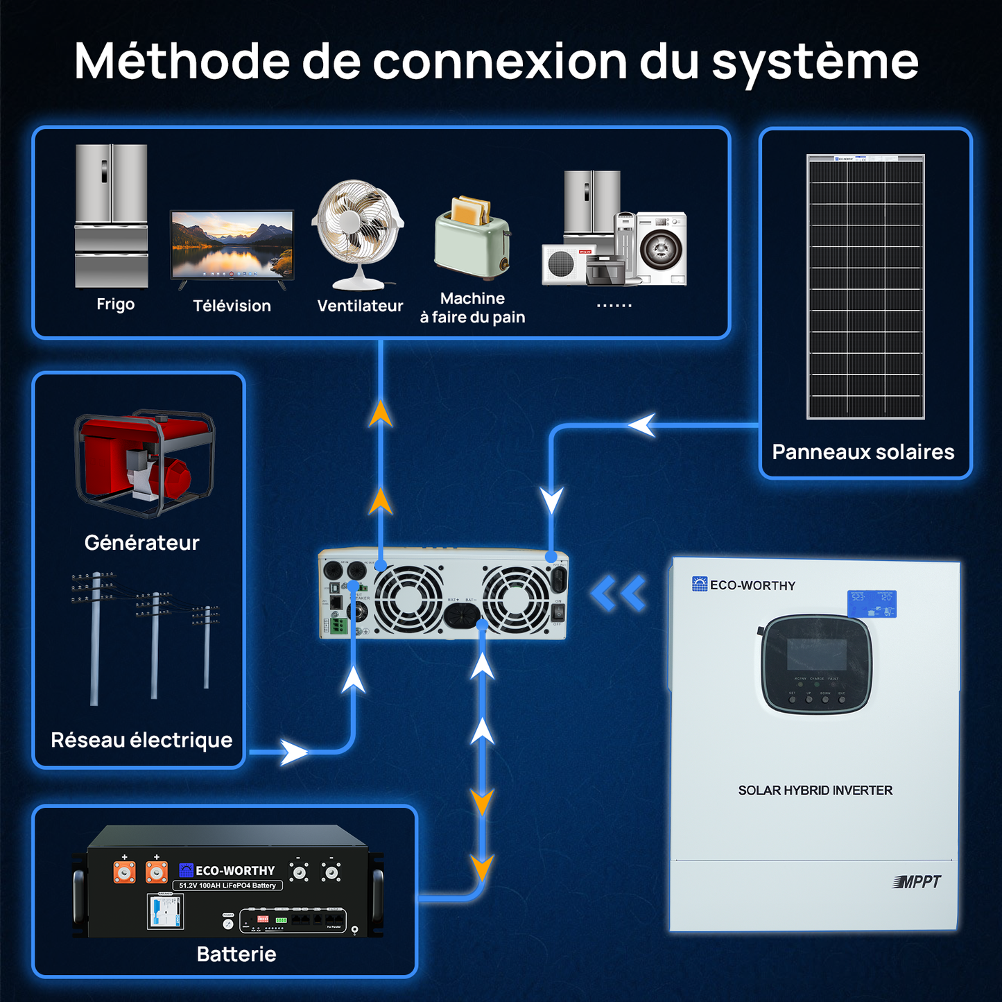 Kit Solaire Hors Réseau Complet 1560W 48V (8x bifacial 195W)