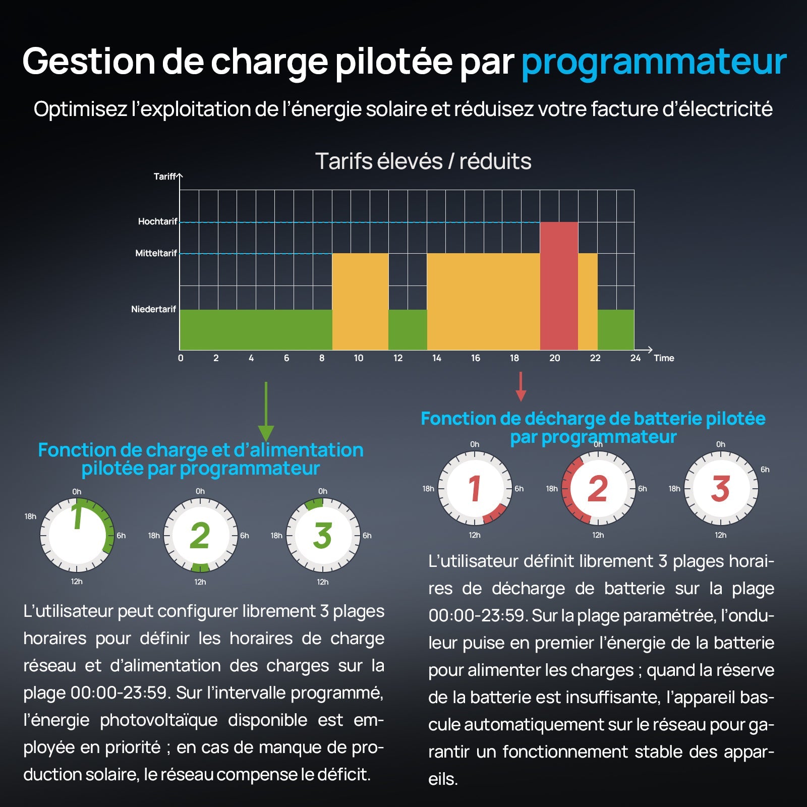 Eco-Worthy 10kW 48V Onduleur solaire hors réseau — Convertisseur 48V CC vers 230V CA — Entrée photovoltaïque 11 000W à 500V - eco-worthy-fr