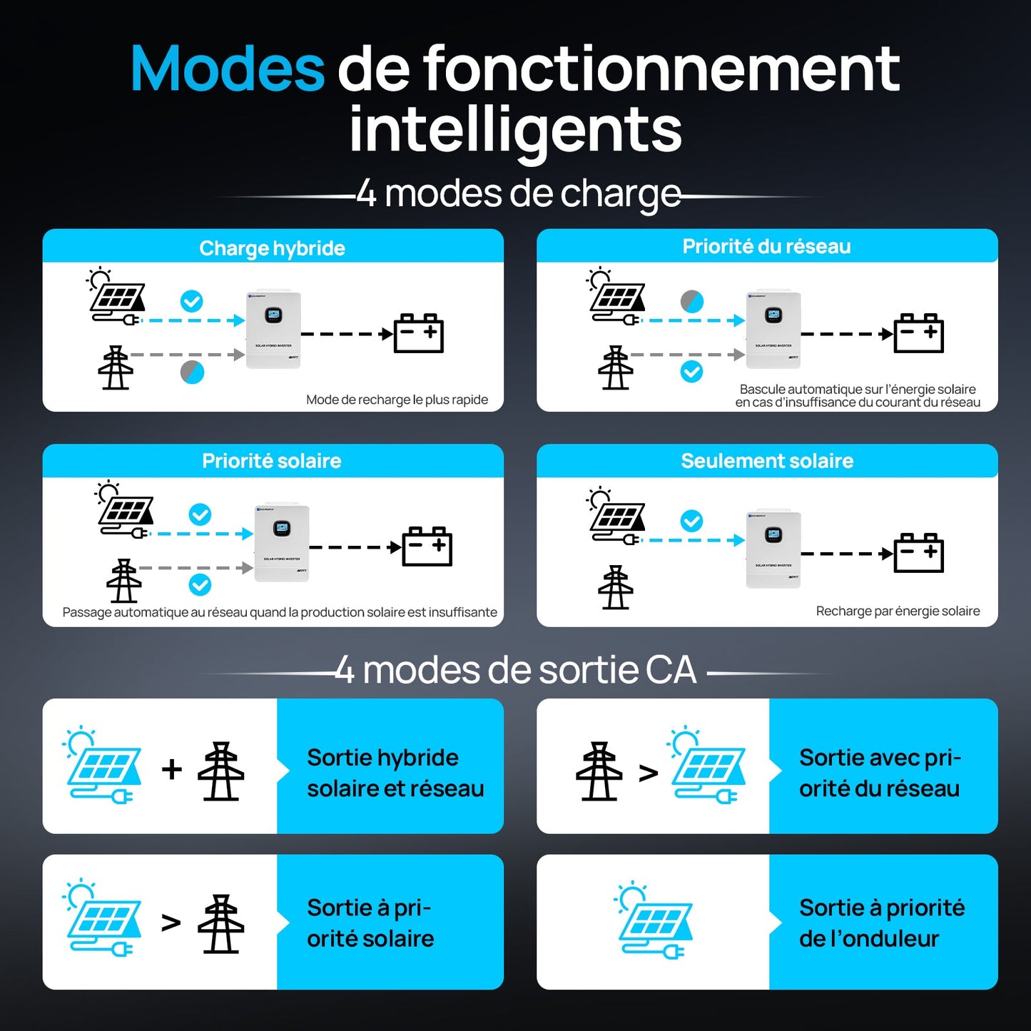Eco-Worthy 10kW 48V Onduleur solaire hors réseau — Convertisseur 48V CC vers 230V CA — Entrée photovoltaïque 11 000W à 500V - eco-worthy-fr